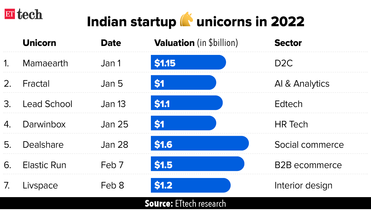 Indian unicorns in 2022